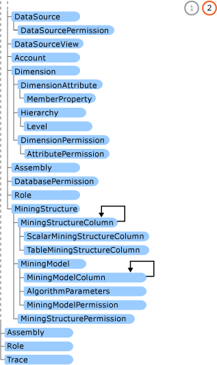 Diagram that continues the major AMO objects contained by an Analysis Services Server object.
