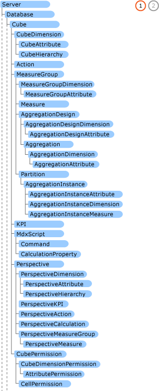 Diagram that shows the major AMO objects contained by an Analysis Services Server object.