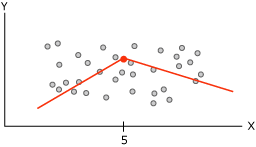 Screenshot of multiple regression lines showing nonlinearity.