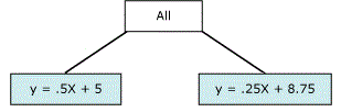 Screenshot of an equation that represents a point of nonlinearity.