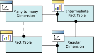 Logical schema/many-to-many dimension relationship Logical schema/many-to-many dimension relationship