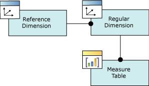 Logical diagram, referenced dimension relationship Logical diagram