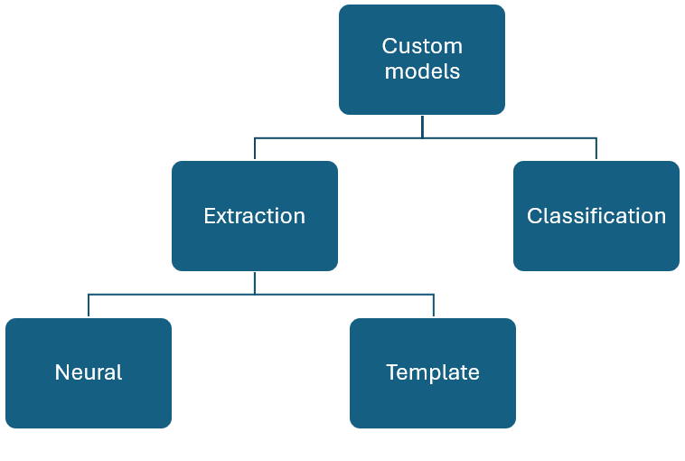 Diagram that shows types of custom models and associated model build modes.