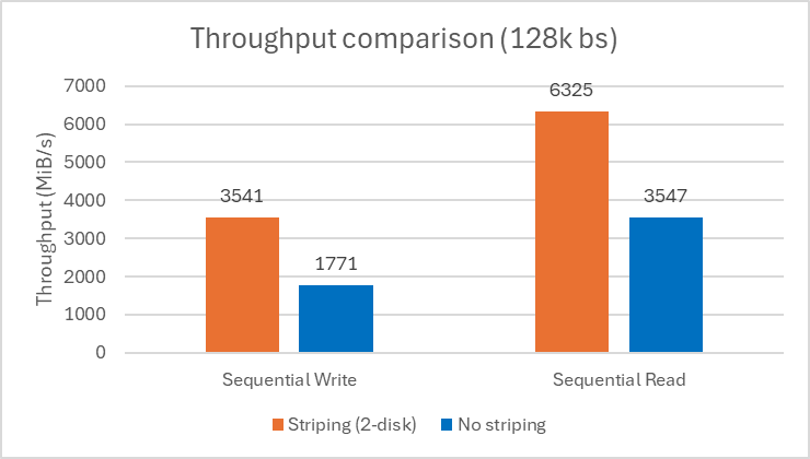 Comparison chart of throughput benchmarking with and without striping.
