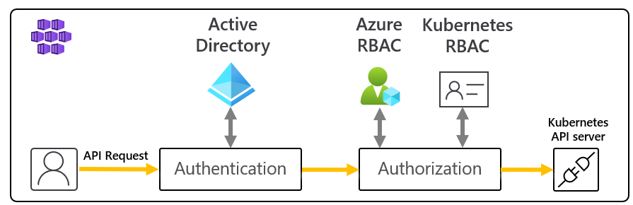 Diagram that shows the Entra ID authorization webhook flow for the Kubernetes API.
