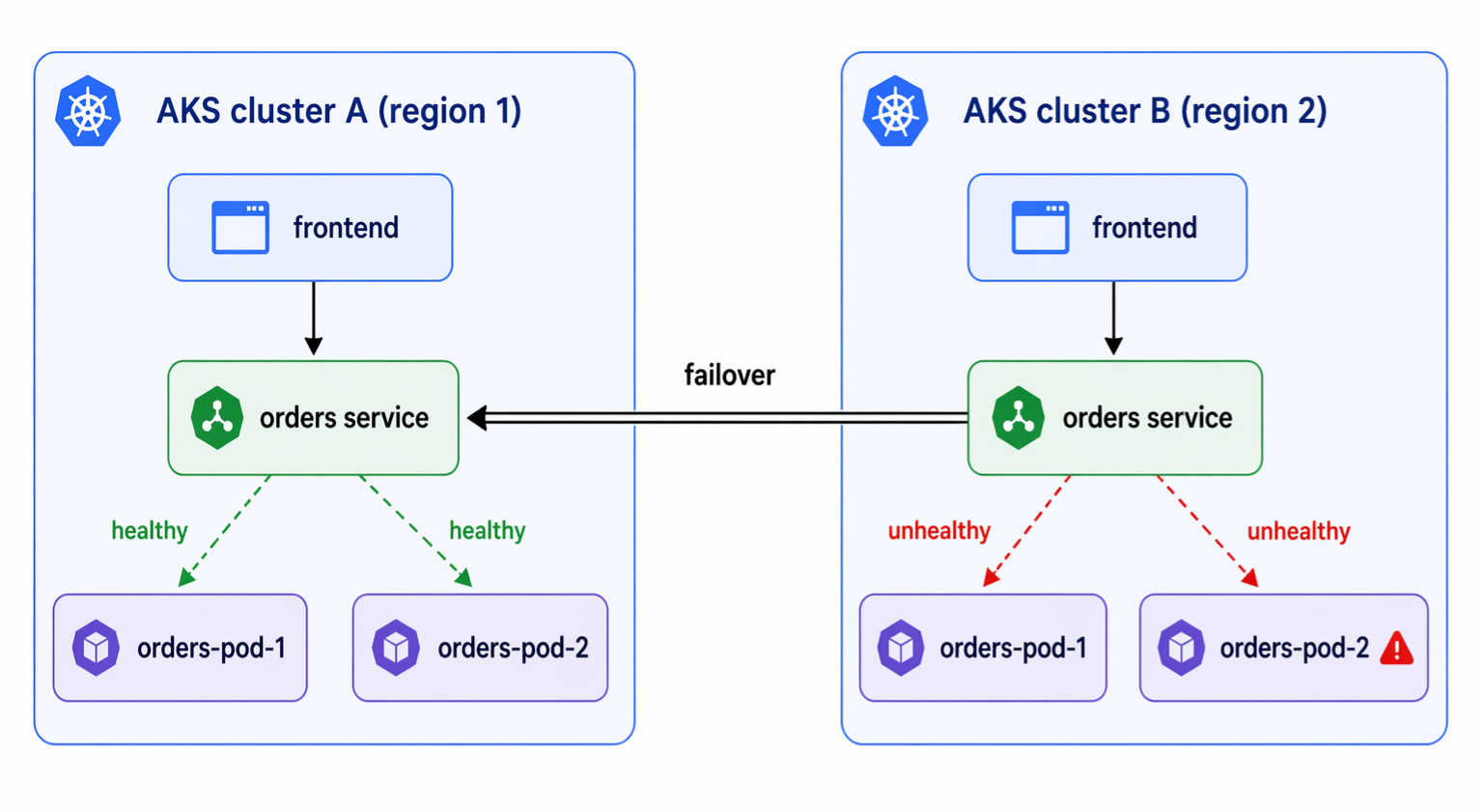 Diagram showing two AKS clusters across regions. Frontends in each cluster route to a local orders service backed by orders pods. When pods in cluster B become unhealthy, the orders service in cluster B fails over to the orders service in cluster A.