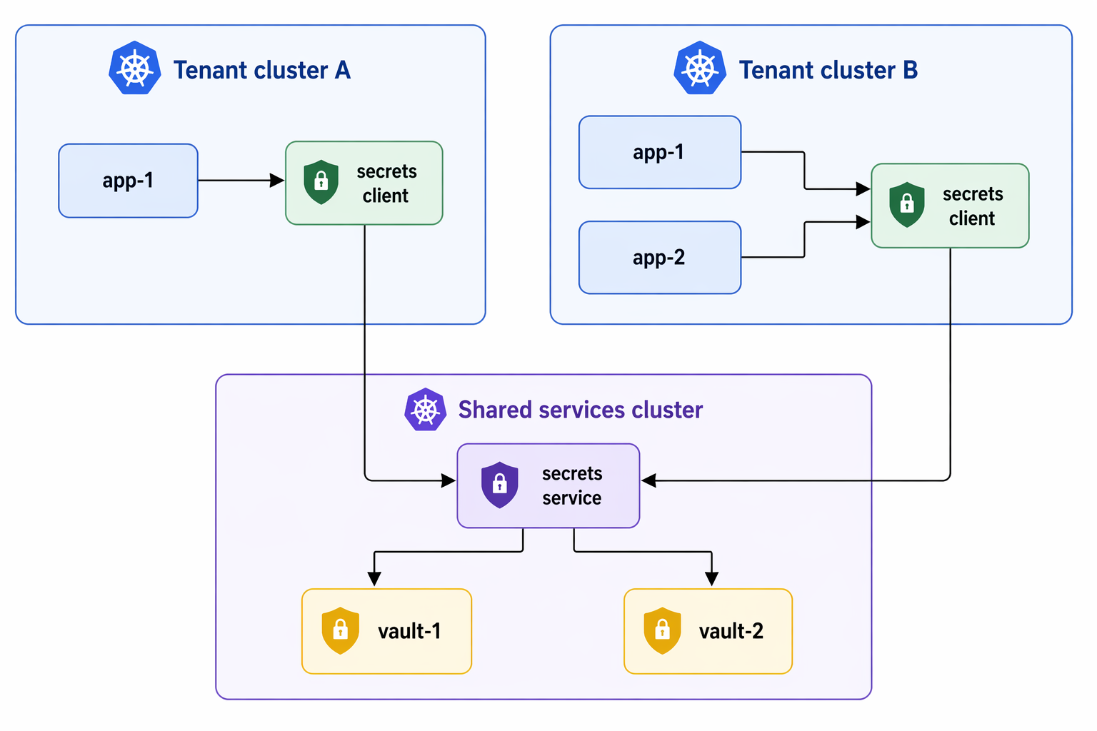 Diagram showing two tenant AKS clusters with applications calling a secrets client. Both tenant clusters route to a shared services cluster that hosts the secrets service backed by vault-1 and vault-2 pods. Tenant clusters connect only to the shared services cluster, not to each other.
