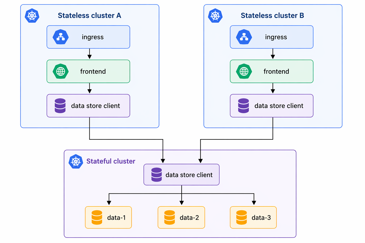 Diagram showing two stateless AKS clusters, each with ingress routing to a frontend and datastore client. Both stateless clusters connect to a dedicated stateful cluster hosting the datastore service backed by data-1, data-2, and data-n pods.