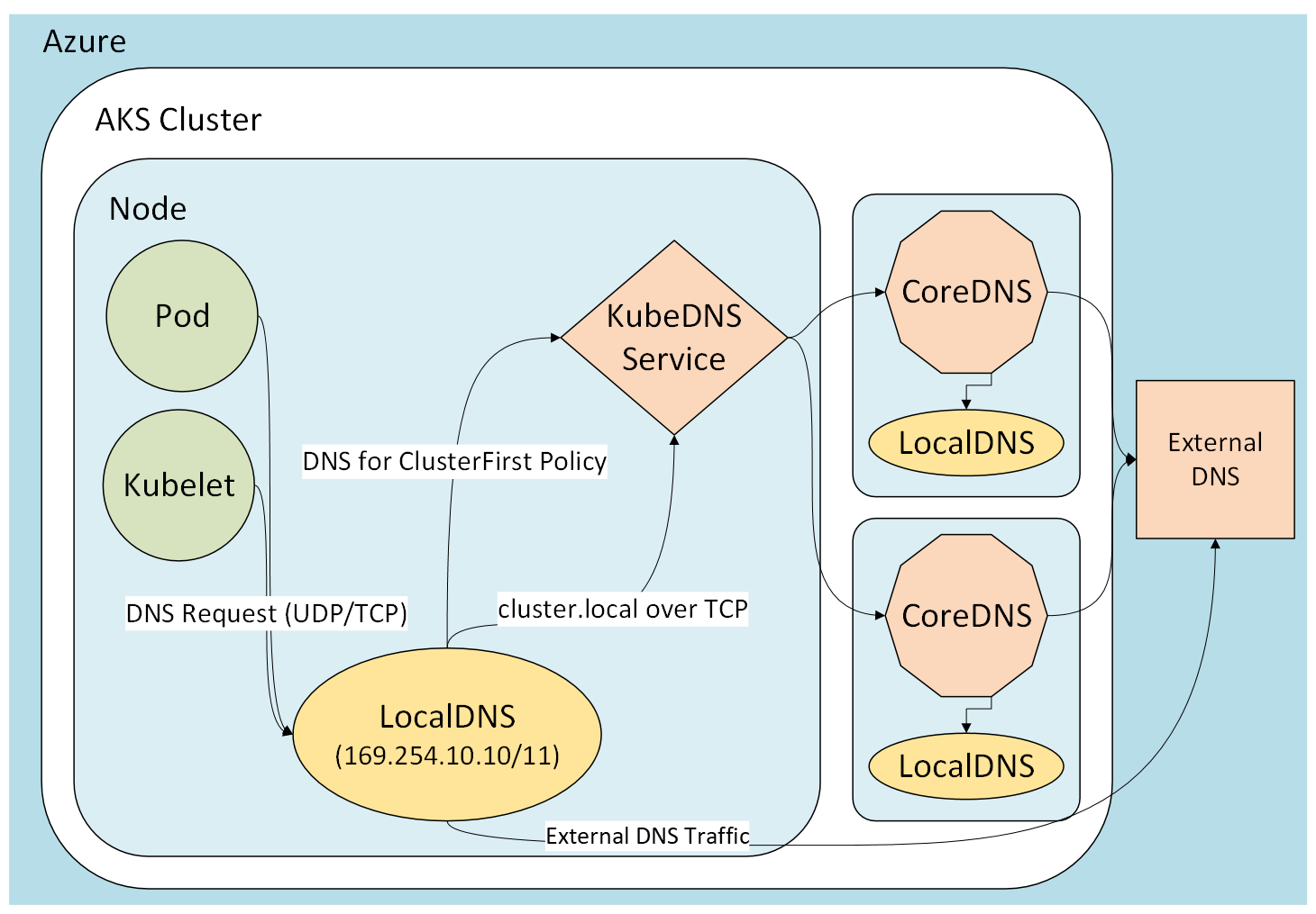Diagram that shows LocalDNS architecture.