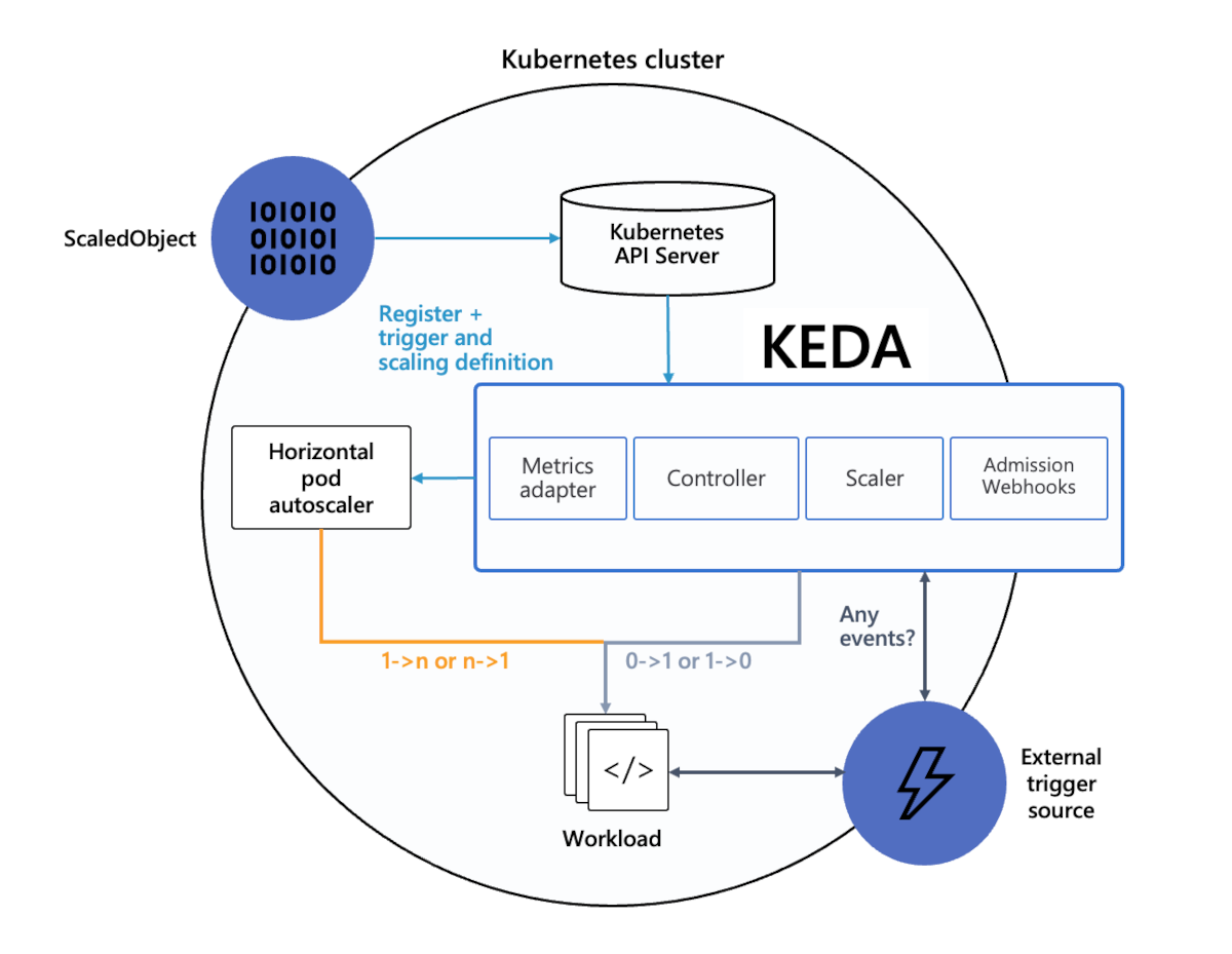 Diagram that shows the architecture of KEDA and how it extends Kubernetes.