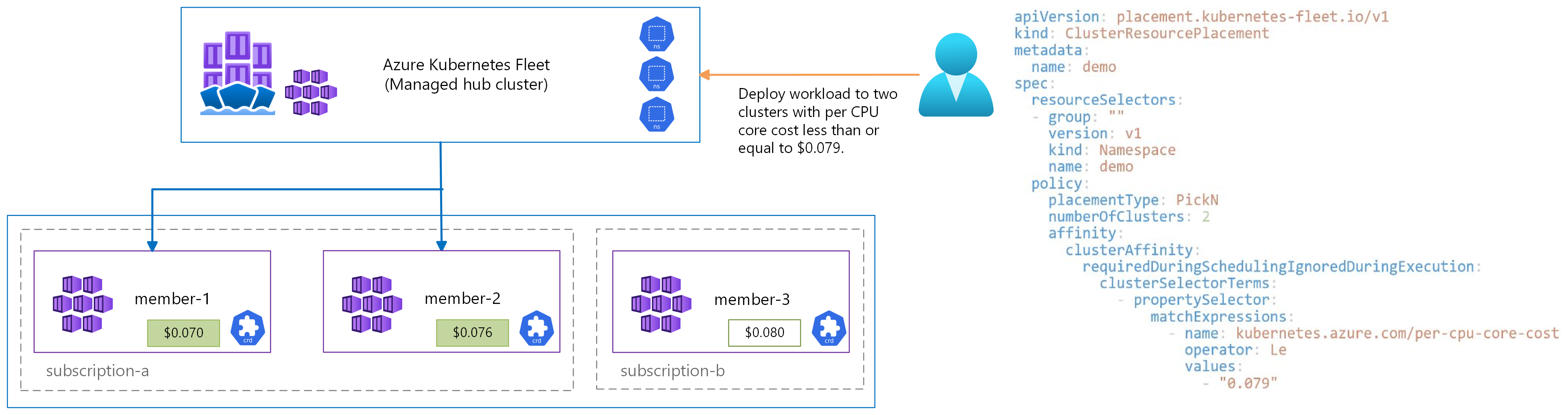 Screenshot of a diagram showing how intelligent resource placement works.
