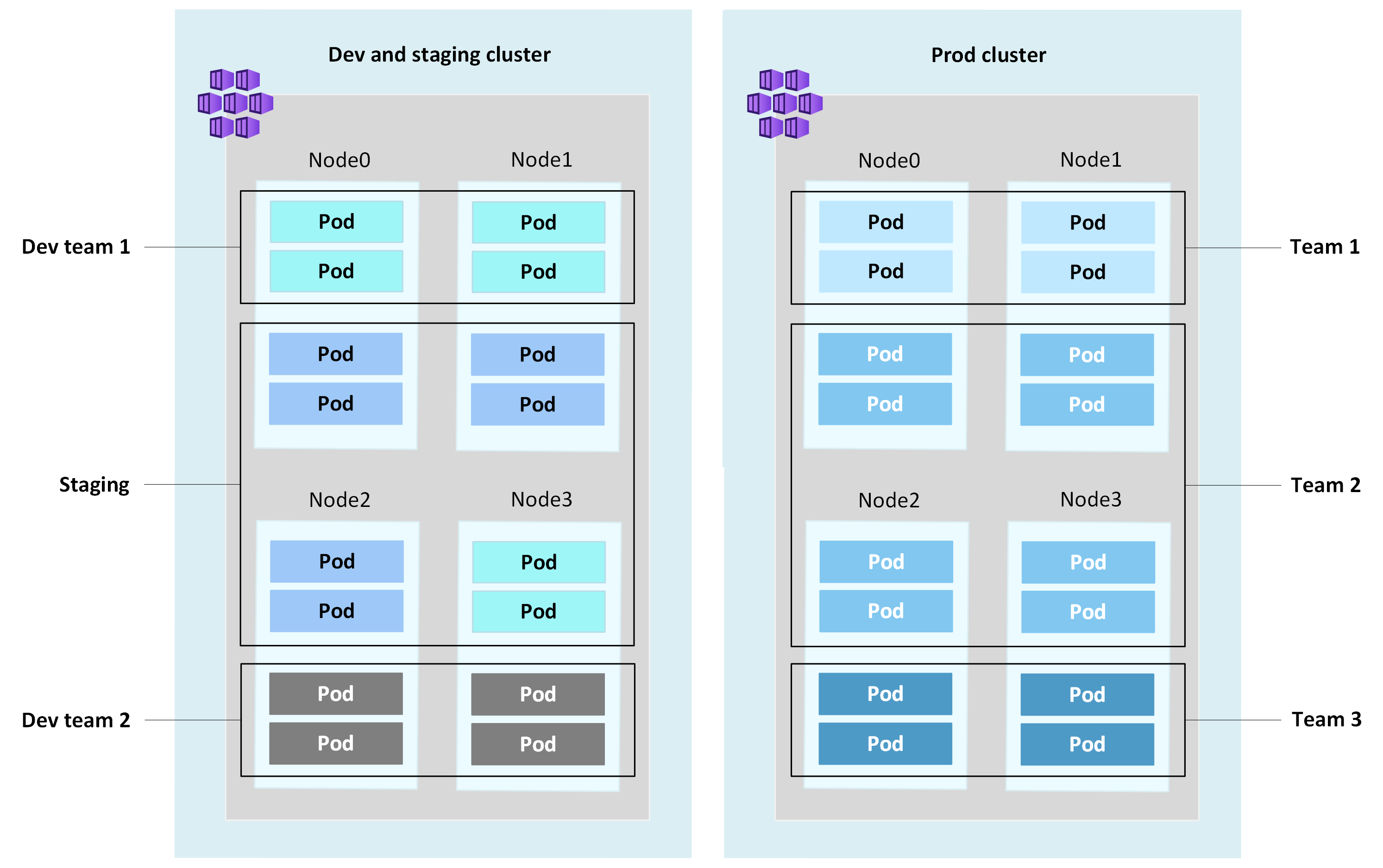 Screenshot of a visual chart example showing dedicated namespace multitenancy.