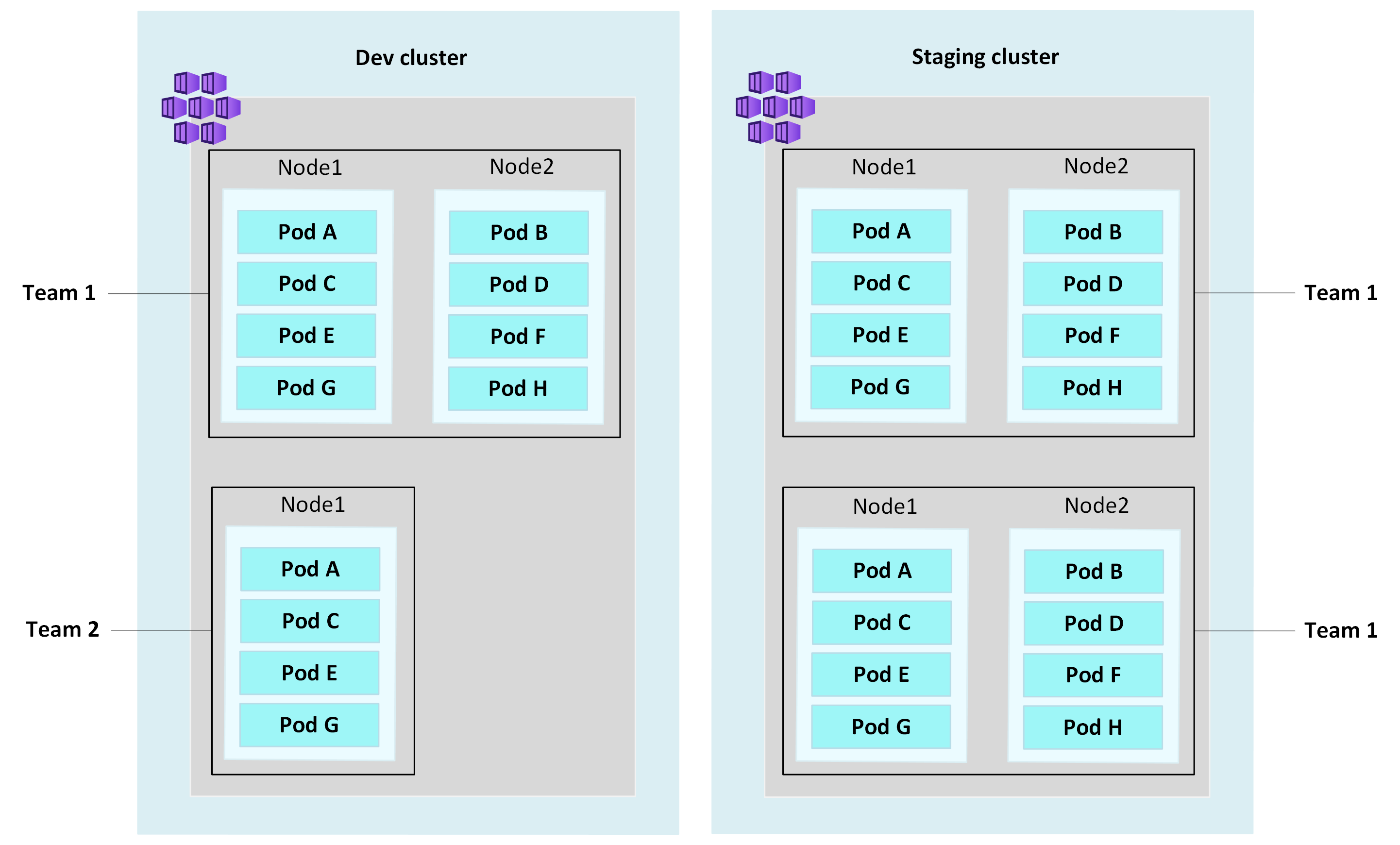 Screenshot of a visual chart example showing dedicated node pool multitenancy.