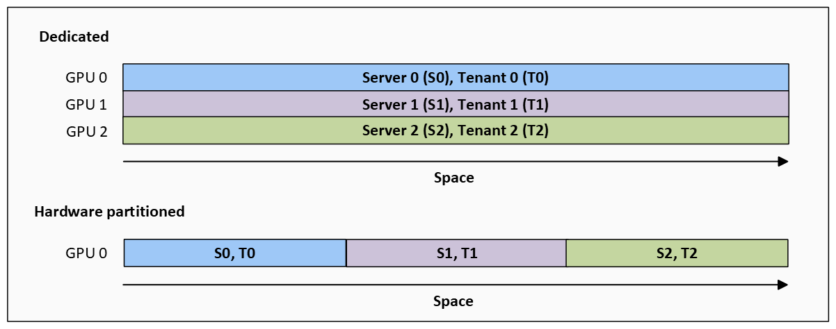 Screenshot of a visual chart example showing multi-instance GPUs (MIGs).
