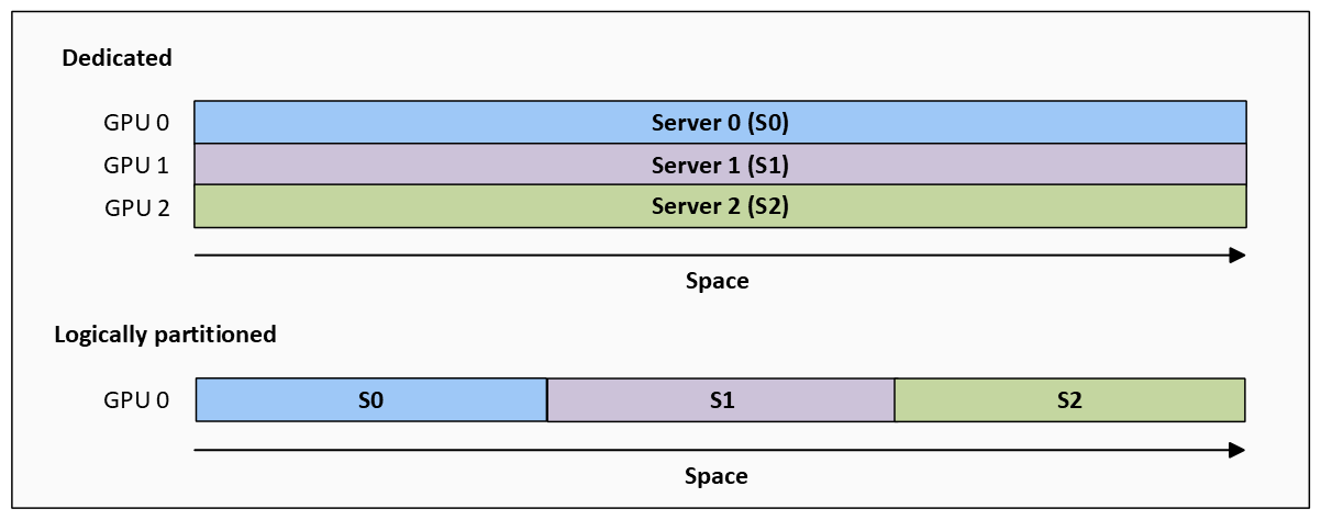 Screenshot of a visual chart example showing GPU multi-process service (MPS).