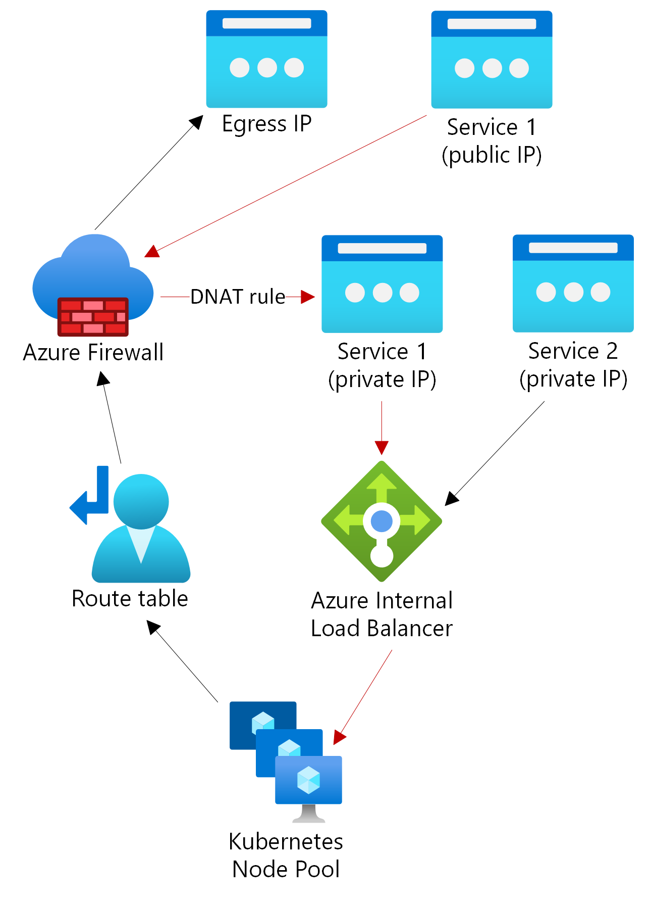 Screenshot of a diagram of the networking components of a User Defined Routing (UDR).