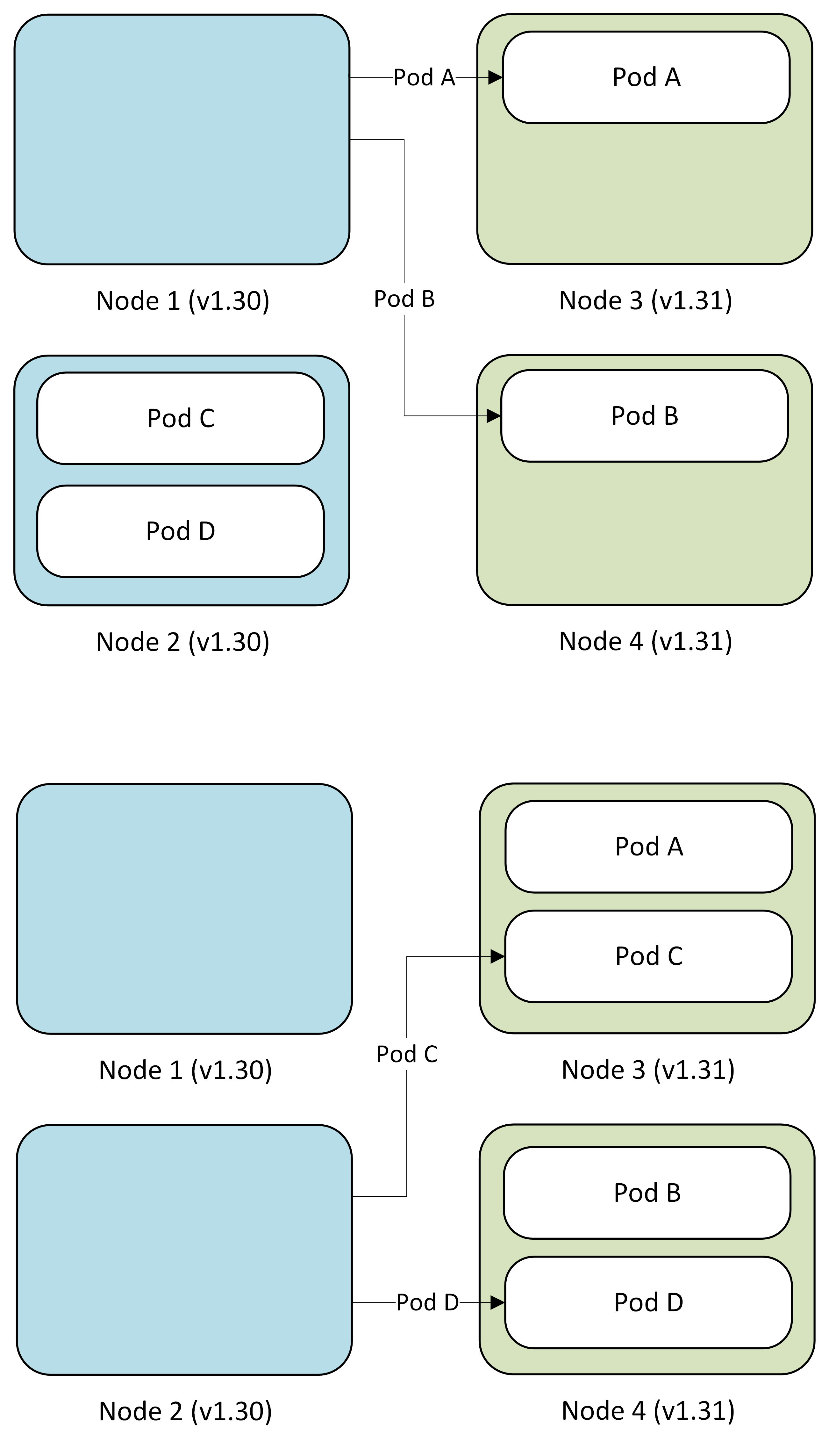 Diagram that shows Blue node being drained with pods evicted and replaced on Green node pool and the second Blue node being drained with remaining pods migrated to Green node pool.