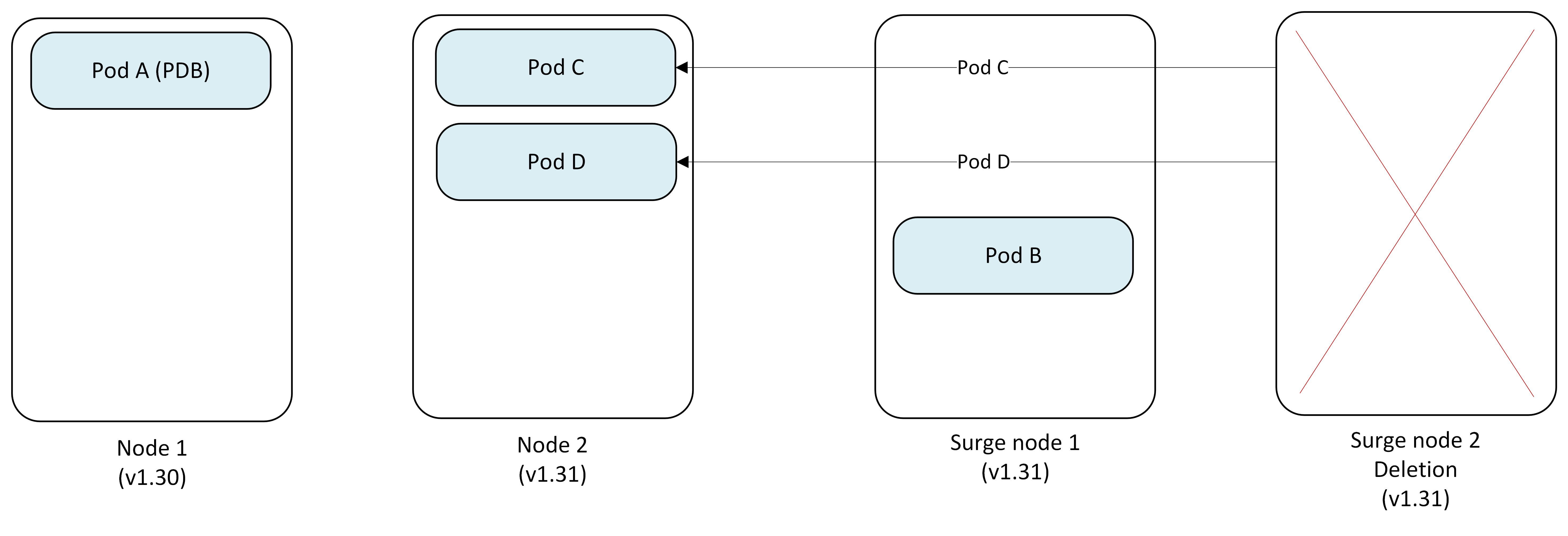 Diagram that shows the Surge Node becoming a permanent replacement running version 1.31 while Node 1 remains quarantined.