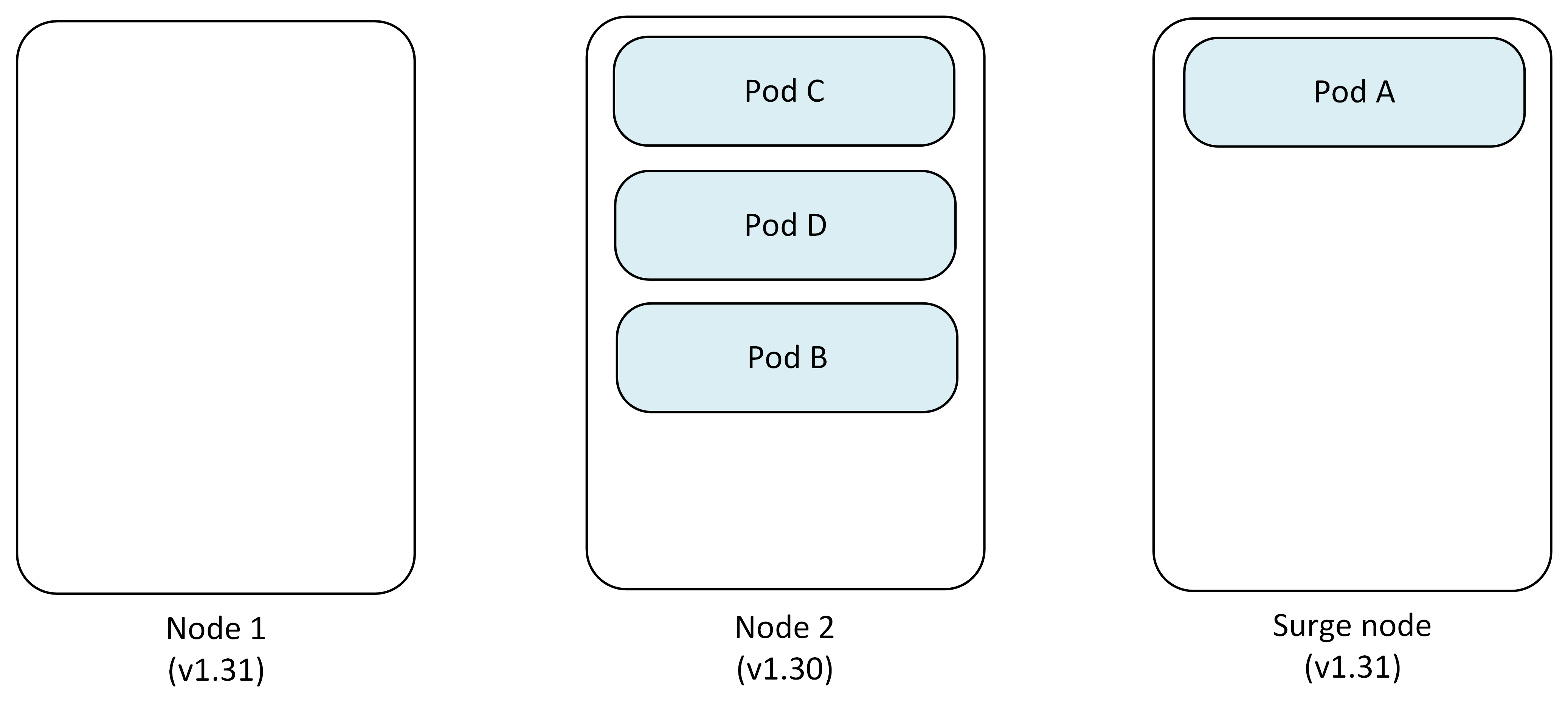 Diagram that shows Node 1 reimaged to version 1.31 while application pods continue running on Node 2 and the Surge Node.
