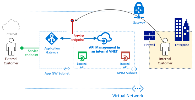 Diagram that shows Application Gateway fronting an internal API Management instance for external and internal customers.