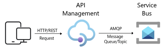 Diagram of integration of API Management with Service Bus for messaging.