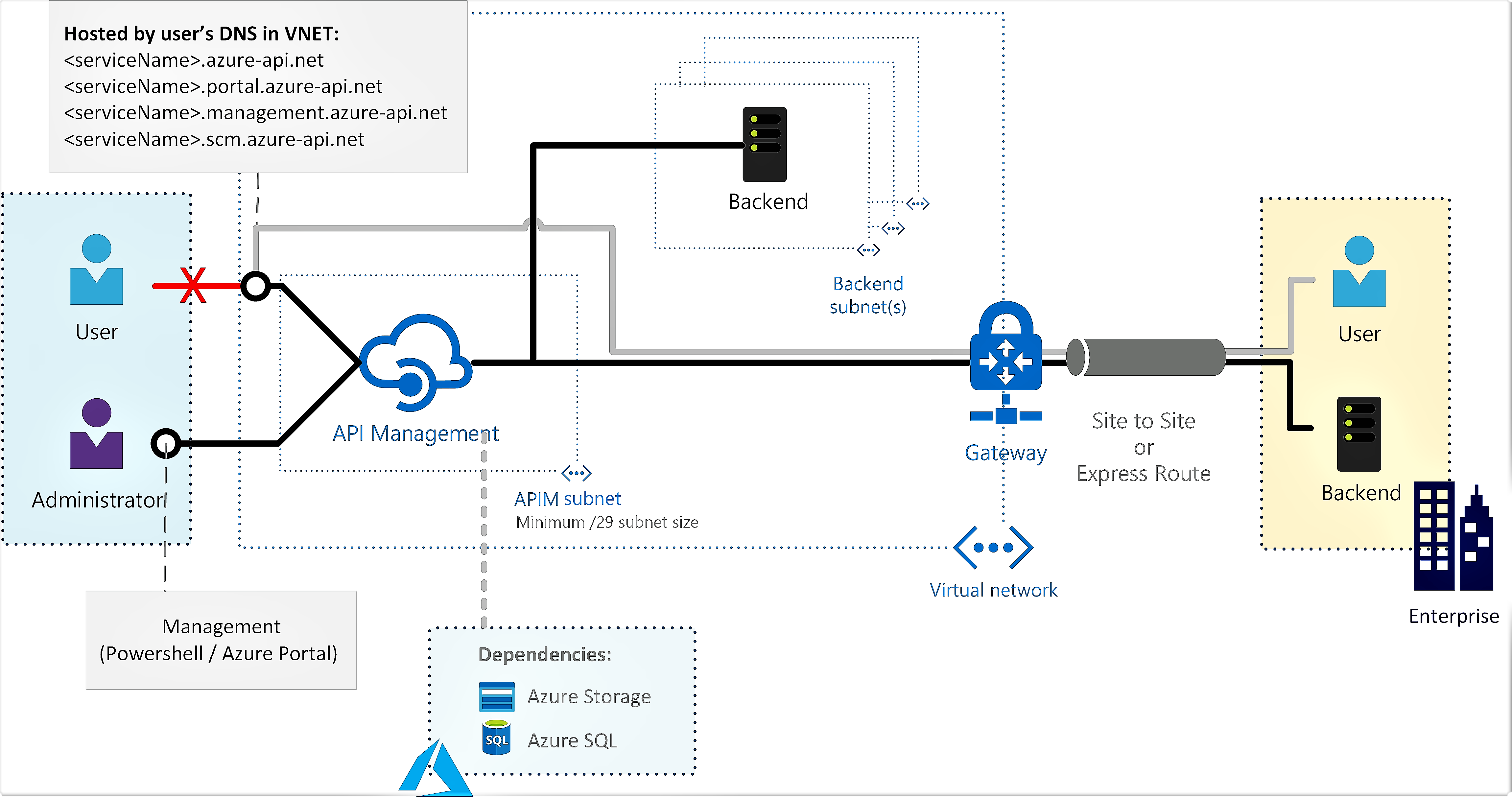 Diagram that shows Azure API Management deployed inside an internal virtual network to access backend services within the network.