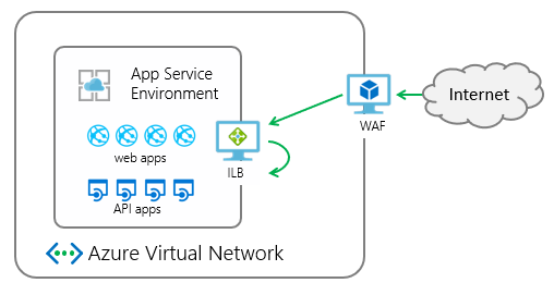 Diagram shows a high-level view of the integration between an application gateway and an app in an ILB App Service Environment.