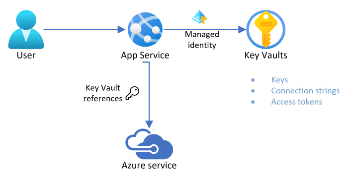 Diagram showing app service using a secret stored in Key Vault and managed with Managed identity to connect to Foundry Tools.