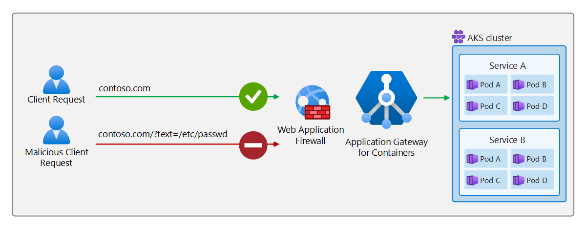 Diagram that shows a malicious request being blocked by Application Gateway for Containers with Azure Web Application Firewall enabled in prevention mode.