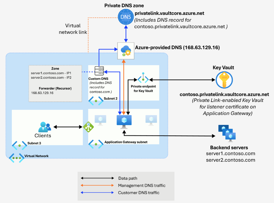 A diagram showing DNS resolution for private-only gateway.