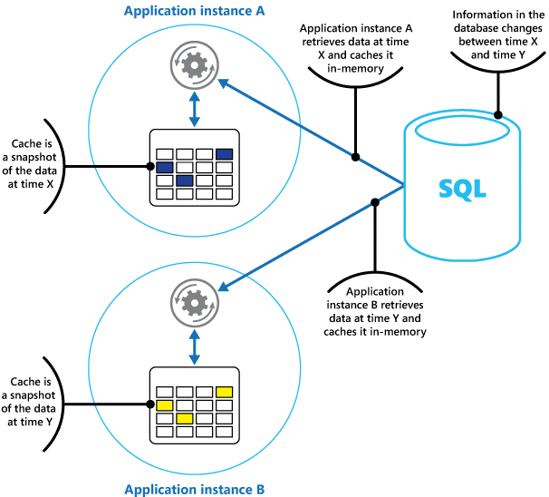 Diagram showing the results of using an in-memory cache in different instances of an application.