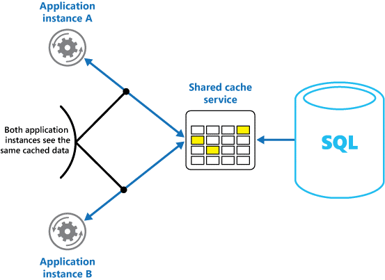 Diagram showing the results of applications using a shared cache.