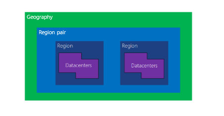 Diagram that shows the nested containment relationship between a geography, a region pair, two regions, and their datacenters.