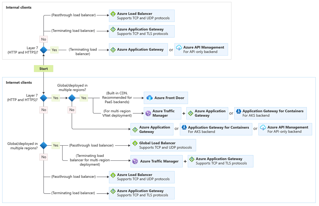 Diagram that shows a decision tree for load balancing in Azure.