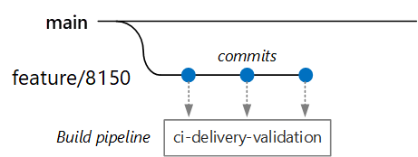 Diagram of a feature branch workflow.