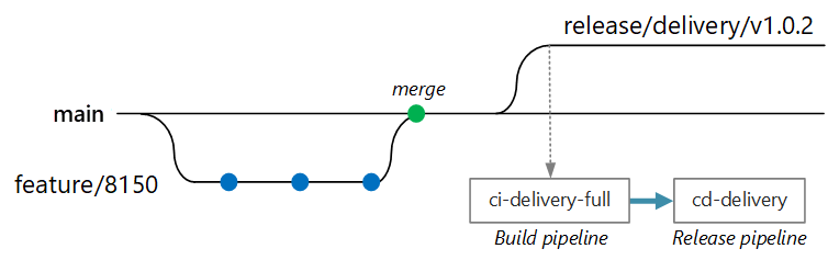 Diagram showing a release branch triggering a build pipeline followed by a release pipeline.