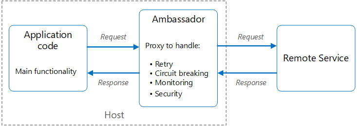 Diagram of the ambassador pattern.