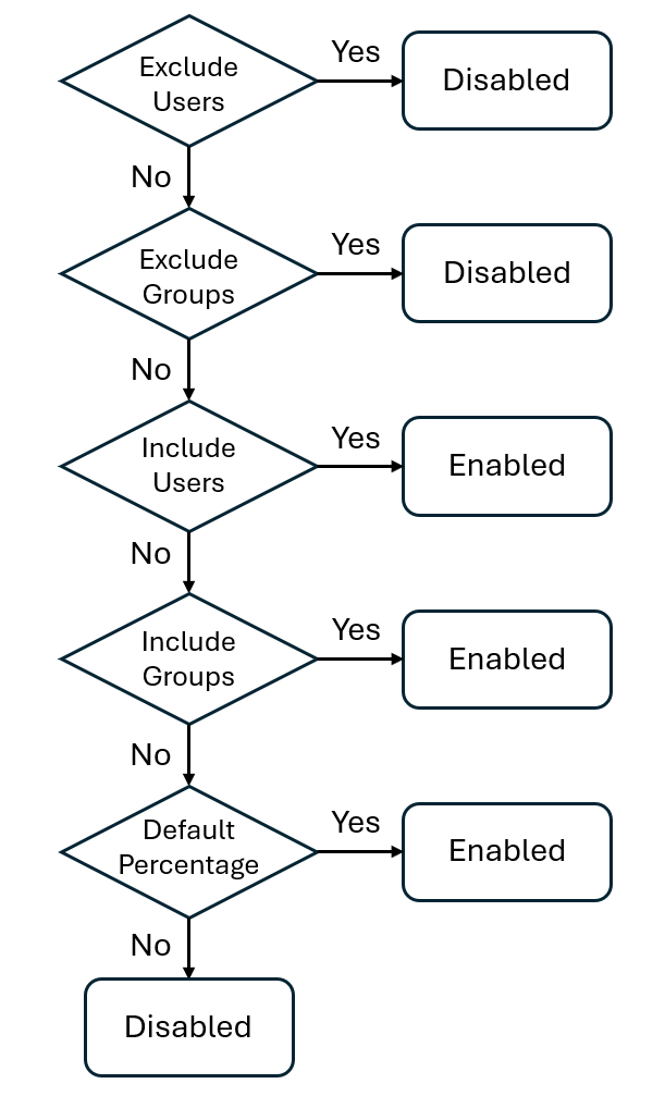 Flowchart with decision points for percentages, included users and groups, and excluded users and groups, and the end states Enabled and Disabled.