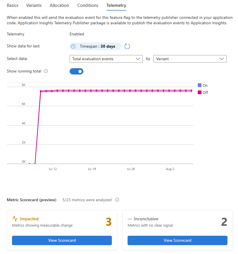 Screenshot of the Azure portal showing Metric Scorecard on the Telemetry tab.