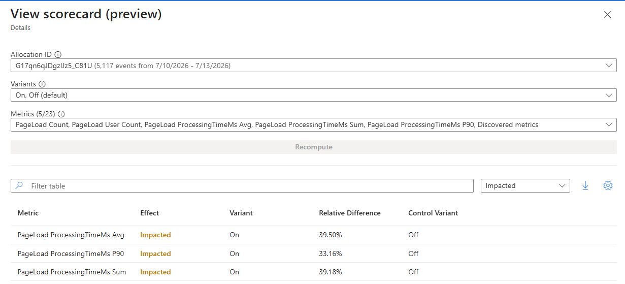 Screenshot of the Azure portal View scorecard pane showing impacted metrics.