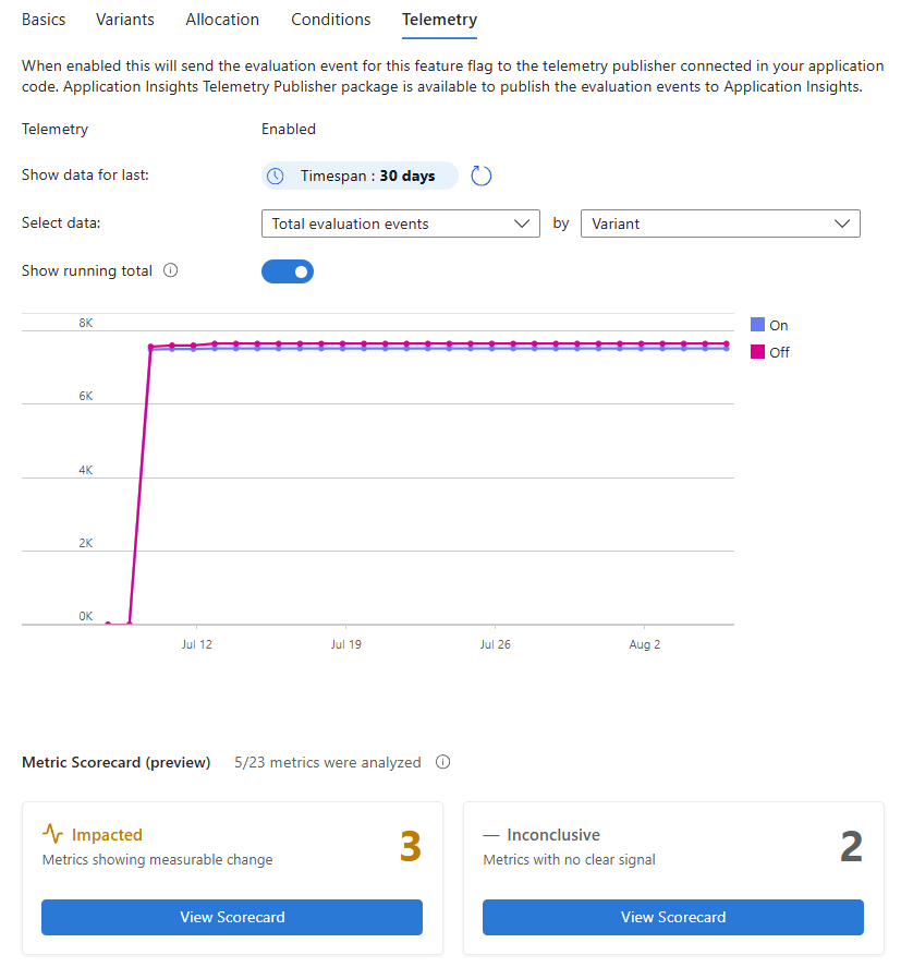 Screenshot of the Azure portal that shows the Telemetry tab with a total evaluation events chart and the Metric Scorecard.