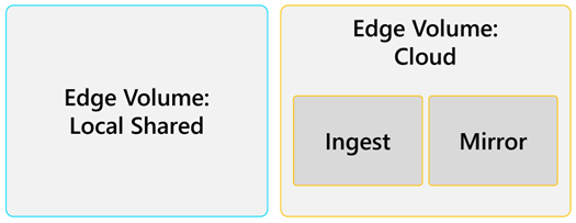 Diagram showing architecture of edge volumes.