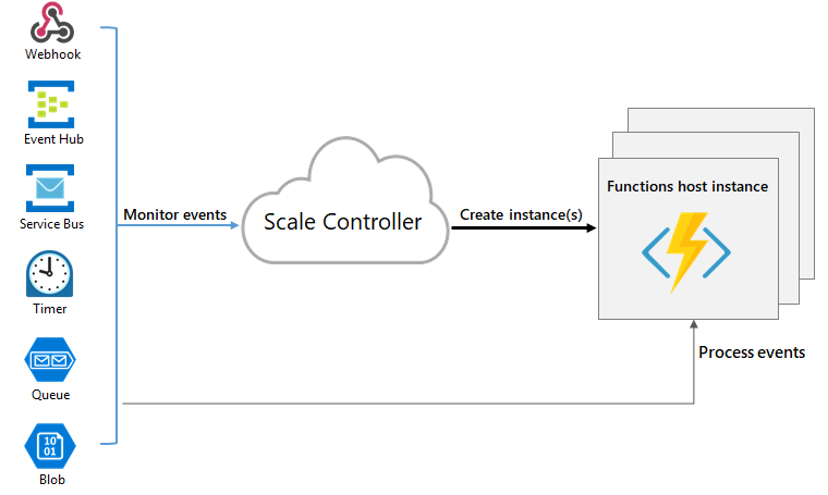 Diagram showing the scale controller monitoring events and creating instances.