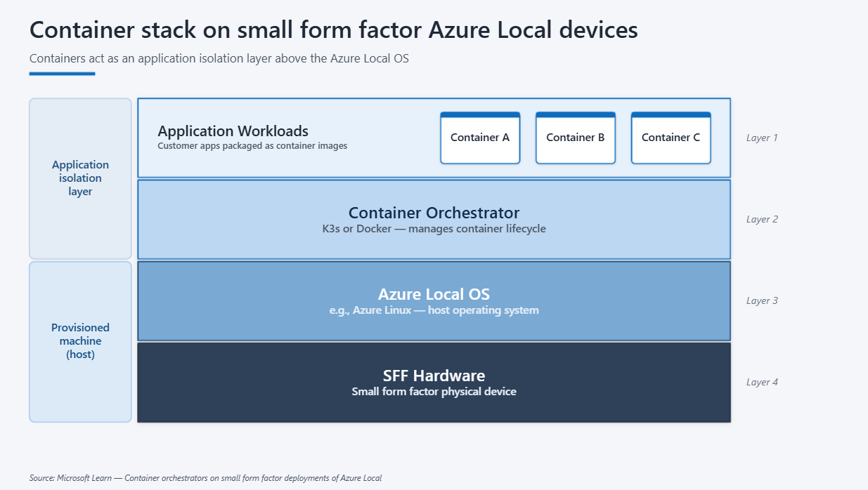 Diagram showing application workloads.