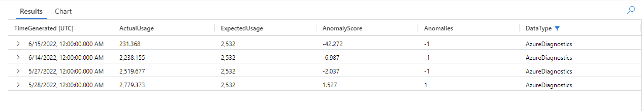 A table showing the results of the modified anomaly detection query, filtered for results from the Azure Diagnostics data type.