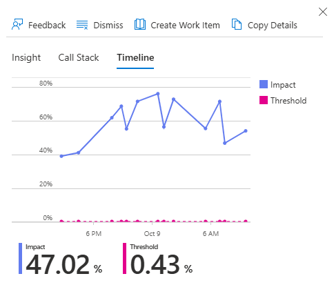 Screenshot of the CPU trend impact over the course of seven days.