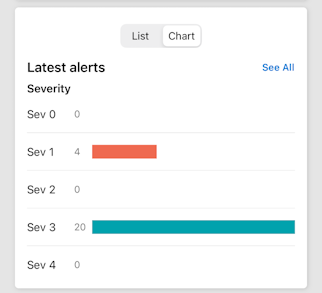 Screenshot showing the notifications Chart view on Azure mobile app Home.