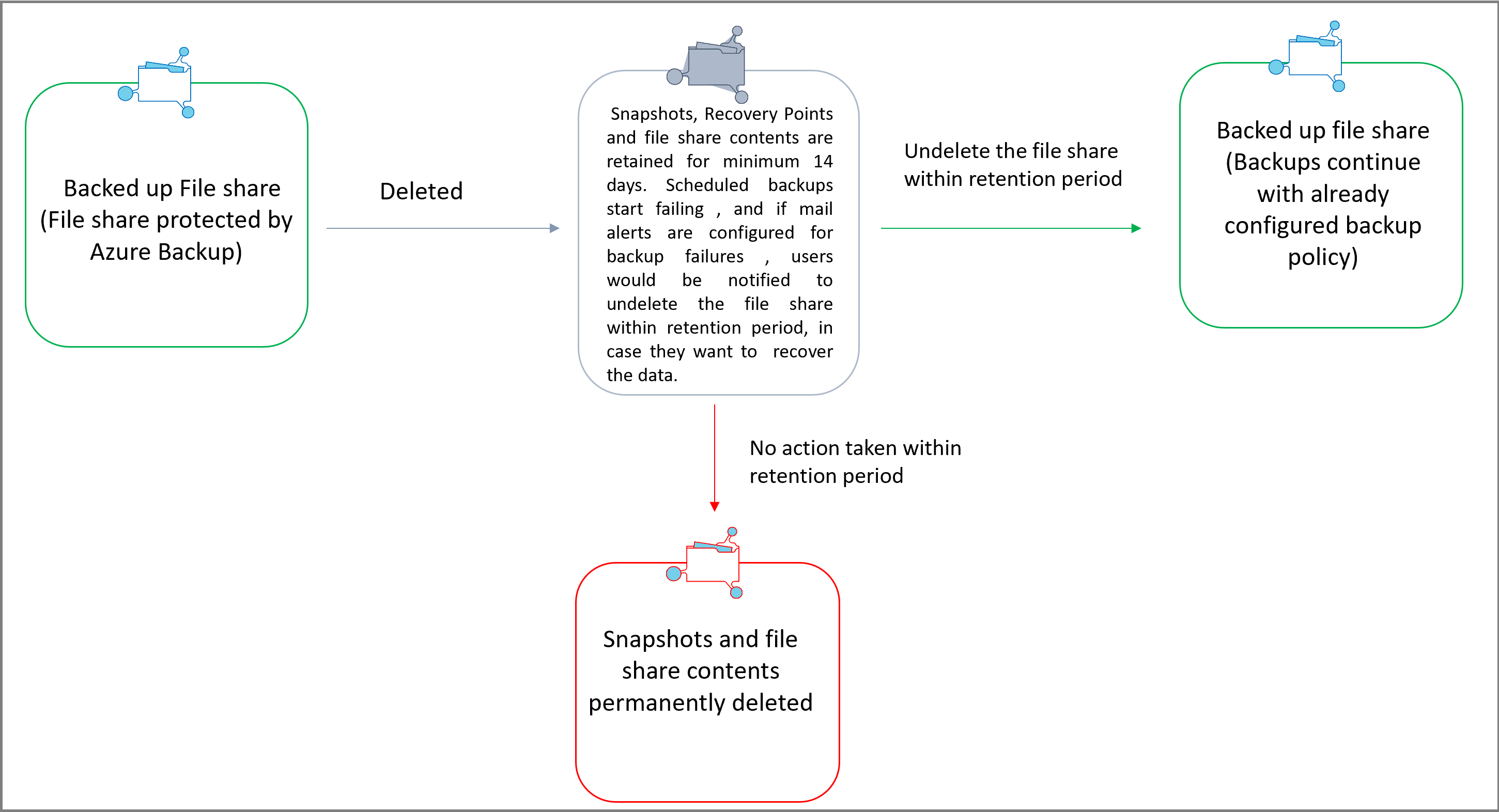 Diagram shows the journey of deleted data when Soft delete is in enabled state on a vault.