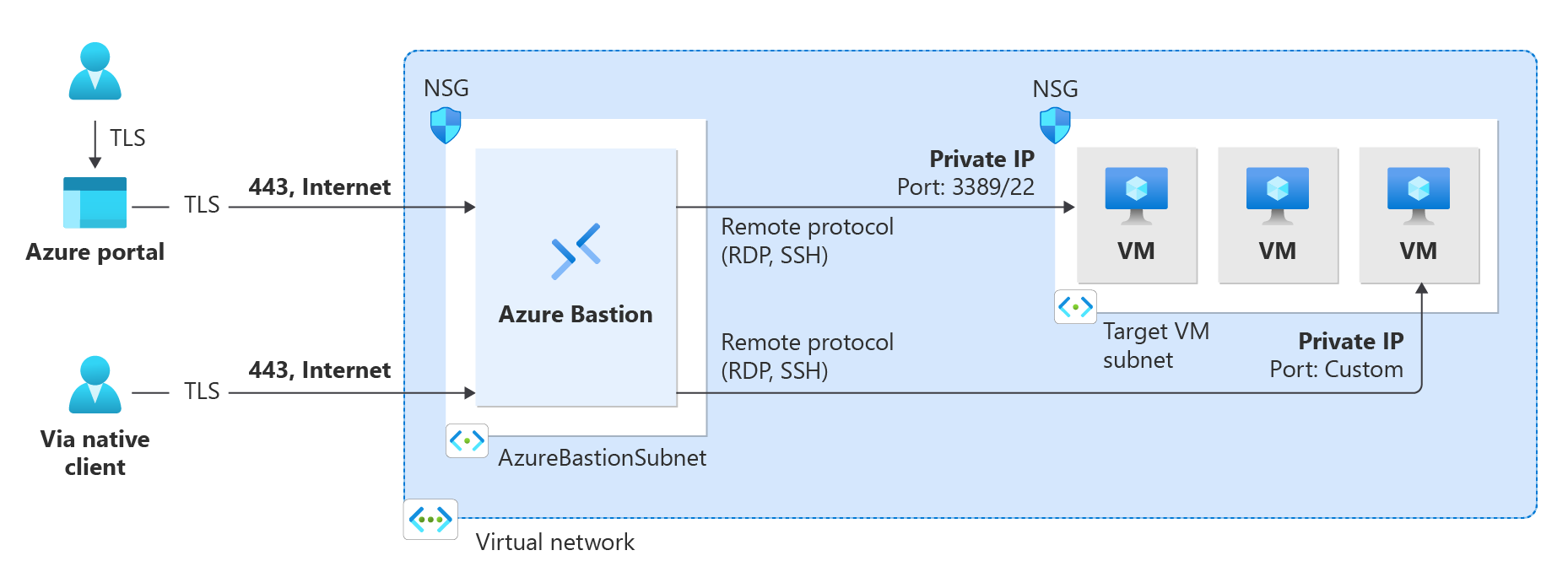 Diagram showing Azure Bastion in a virtual network providing browser-based RDP/SSH access to VMs over TLS with no public IPs on the VMs.