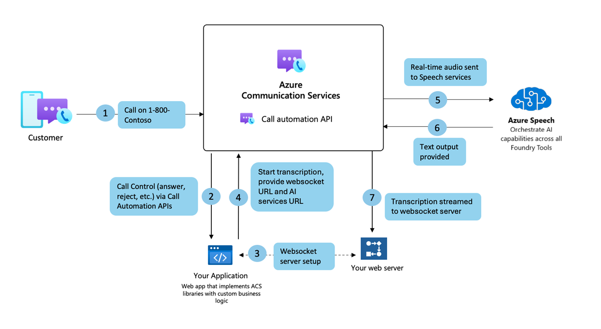 Diagram of real-time transcription flow.